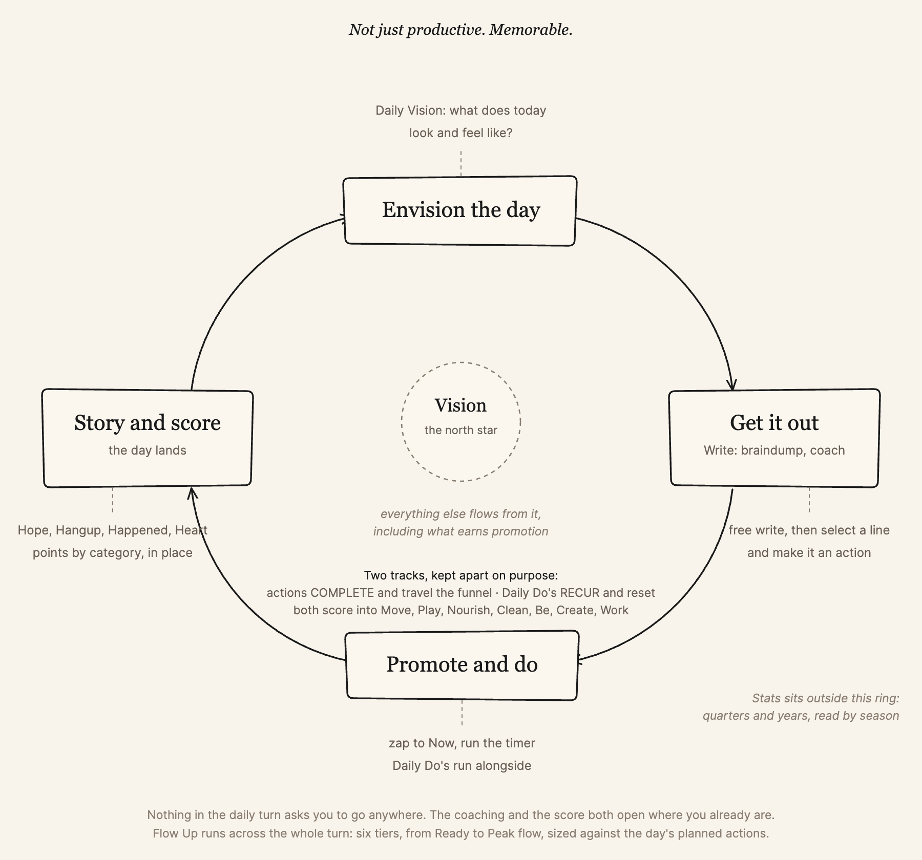Closed daily loop: envision the day, get it out, promote and do, story and score, with vision as the hub