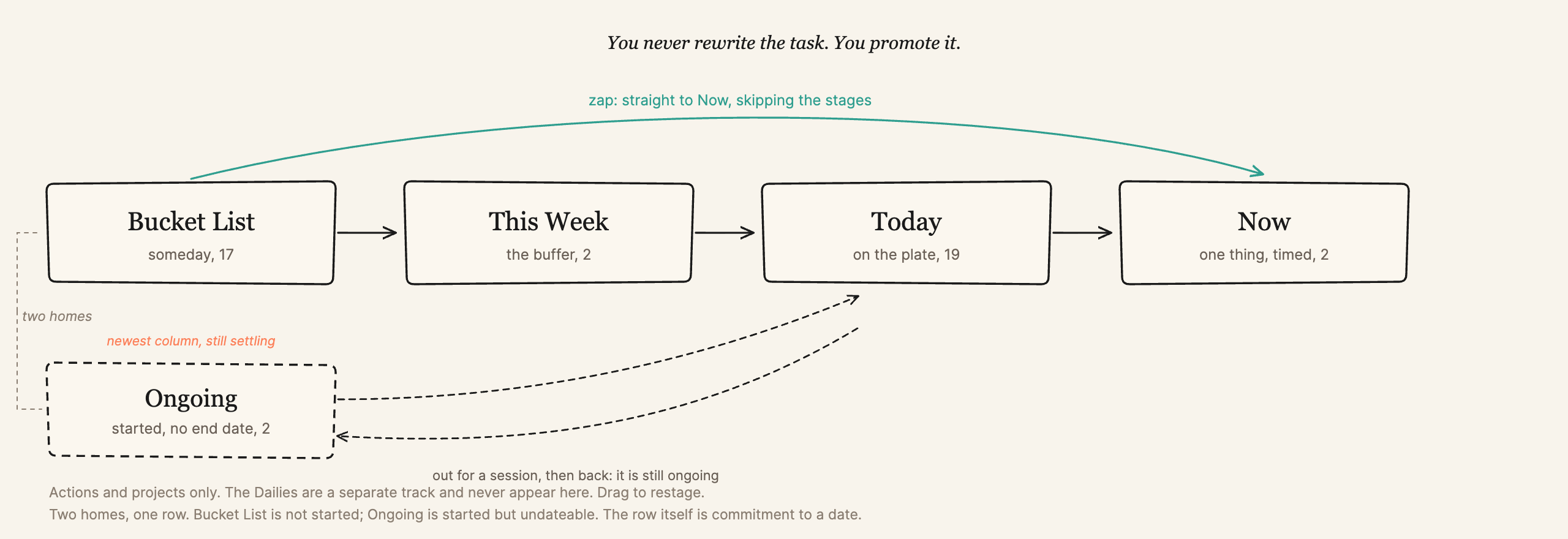Promotion funnel: Bucket List and Ongoing as two sources feeding This Week, Today and Now, with a zap shortcut straight to Now